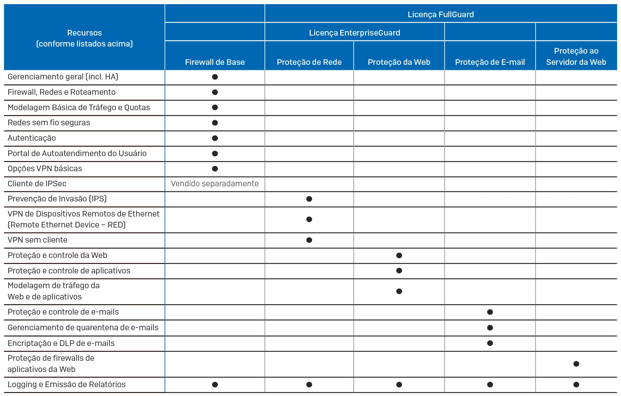 Sophos XG Firewall - Subscrição e Licenciamento