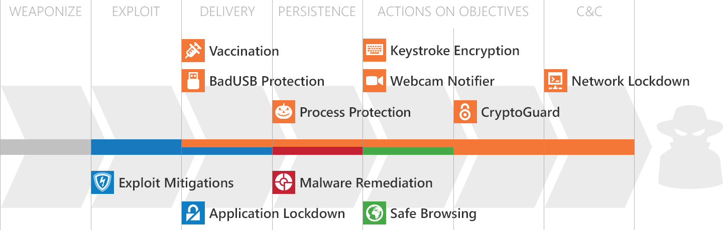 Vantagens do Sophos Endpoint Protection