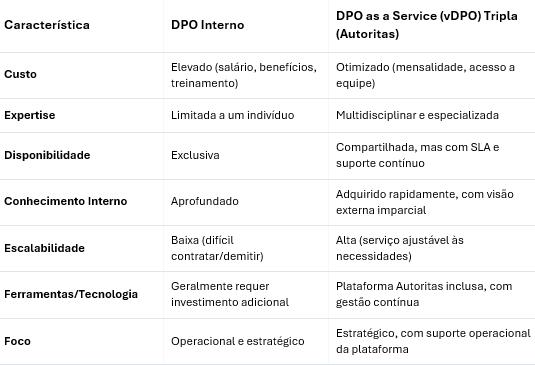 Tabela comparativa DPO interno versus vDPO.png