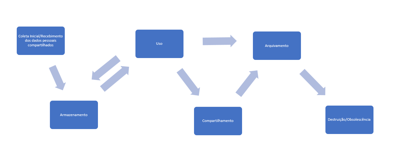 Ciclo de Vida dos Dados Pessoais