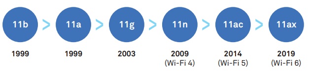 O que é WIFI 6 O que é WIFI 6