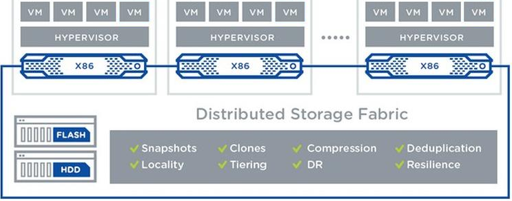 virtualização; hiperconvergência; software-defined datacenter