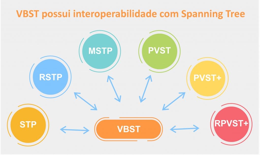 Configuração Spanning Tree - Cisco vs Huawei Configuração Spanning Tree - Cisco vs Huawei