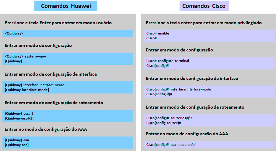 Comandos Cisco vs Huawei Comandos Cisco vs Huawei