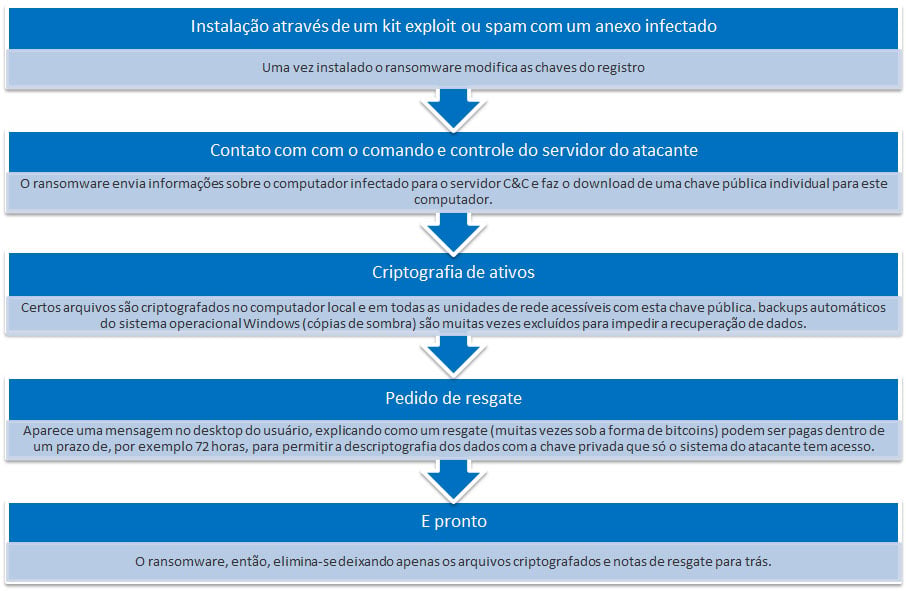 evitar Ransomware